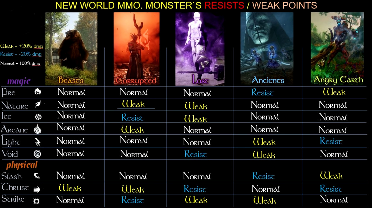 New word классы. New World типы урона. Таблица урона New World. New World резисты мобов. New World таблица мобов.